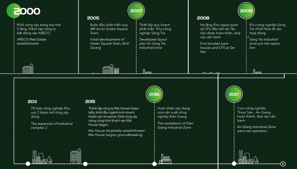 lịch sử phát triển tbs land